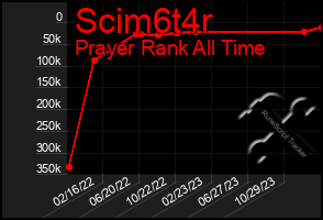 Total Graph of Scim6t4r