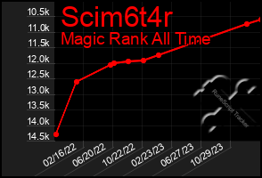 Total Graph of Scim6t4r