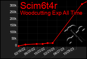 Total Graph of Scim6t4r