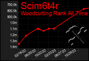 Total Graph of Scim6t4r