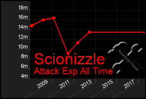 Total Graph of Scionizzle