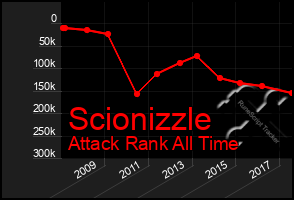 Total Graph of Scionizzle