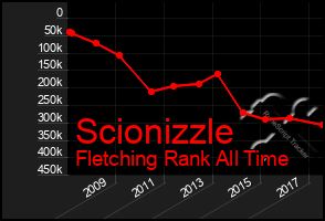 Total Graph of Scionizzle