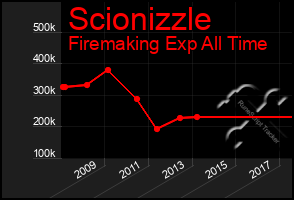 Total Graph of Scionizzle