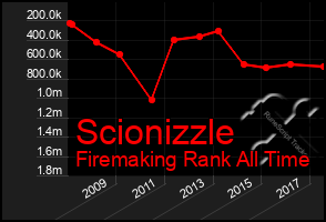 Total Graph of Scionizzle