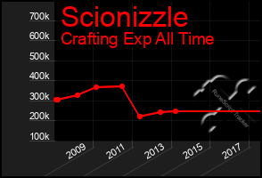 Total Graph of Scionizzle