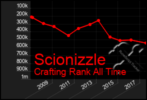 Total Graph of Scionizzle