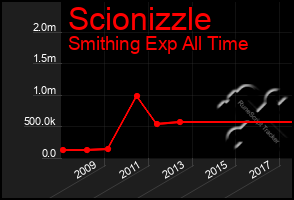 Total Graph of Scionizzle