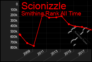 Total Graph of Scionizzle