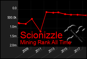 Total Graph of Scionizzle