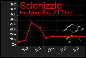 Total Graph of Scionizzle