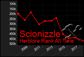 Total Graph of Scionizzle