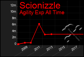 Total Graph of Scionizzle