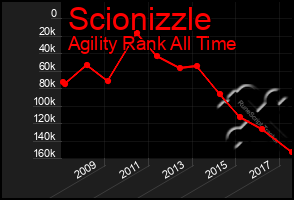 Total Graph of Scionizzle