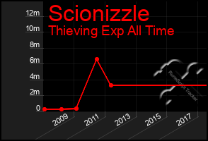 Total Graph of Scionizzle