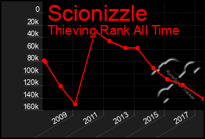 Total Graph of Scionizzle