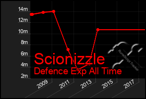 Total Graph of Scionizzle