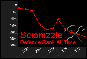 Total Graph of Scionizzle