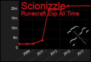 Total Graph of Scionizzle