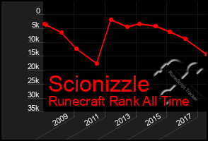 Total Graph of Scionizzle