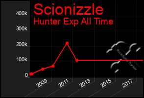 Total Graph of Scionizzle