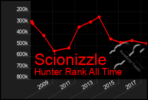 Total Graph of Scionizzle