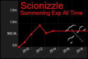 Total Graph of Scionizzle