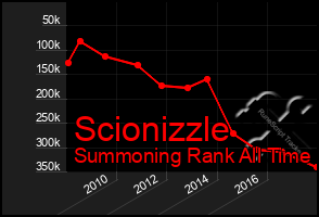 Total Graph of Scionizzle