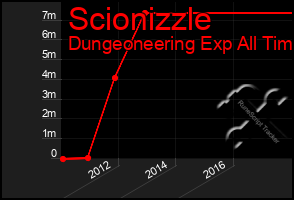 Total Graph of Scionizzle