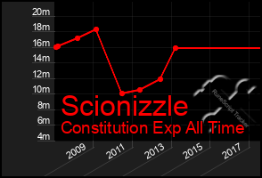 Total Graph of Scionizzle