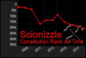 Total Graph of Scionizzle