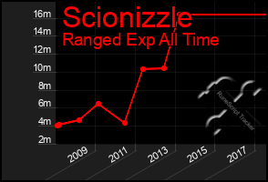 Total Graph of Scionizzle