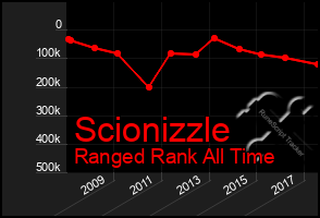 Total Graph of Scionizzle