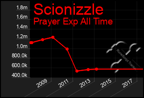 Total Graph of Scionizzle