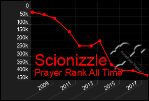 Total Graph of Scionizzle