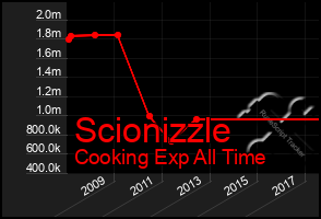 Total Graph of Scionizzle