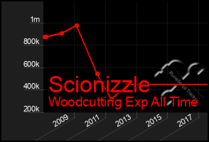 Total Graph of Scionizzle