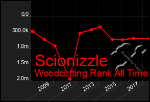 Total Graph of Scionizzle