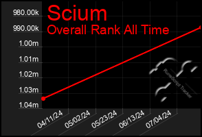 Total Graph of Scium
