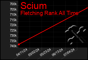 Total Graph of Scium
