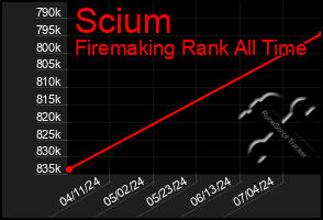 Total Graph of Scium