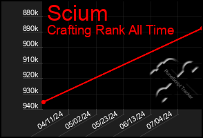 Total Graph of Scium