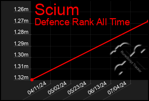 Total Graph of Scium