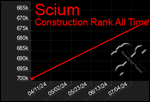 Total Graph of Scium