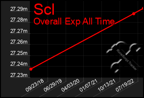 Total Graph of Scl