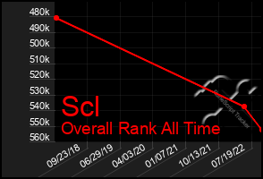 Total Graph of Scl