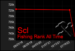 Total Graph of Scl