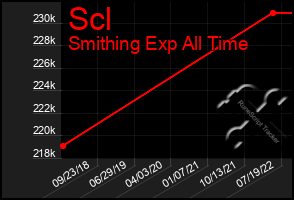 Total Graph of Scl