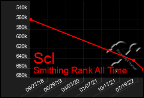 Total Graph of Scl