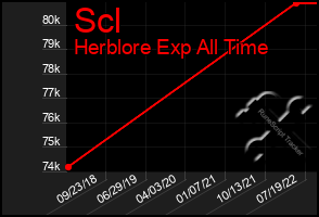 Total Graph of Scl